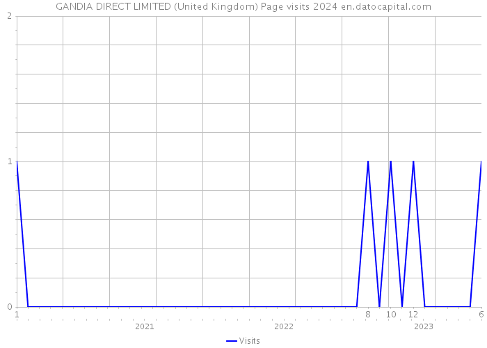 GANDIA DIRECT LIMITED (United Kingdom) Page visits 2024 