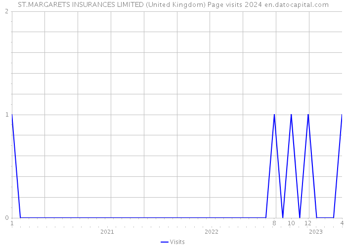 ST.MARGARETS INSURANCES LIMITED (United Kingdom) Page visits 2024 