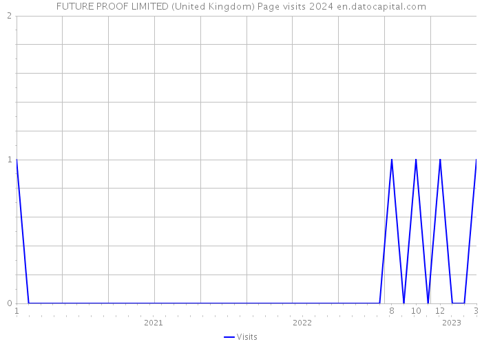 FUTURE PROOF LIMITED (United Kingdom) Page visits 2024 