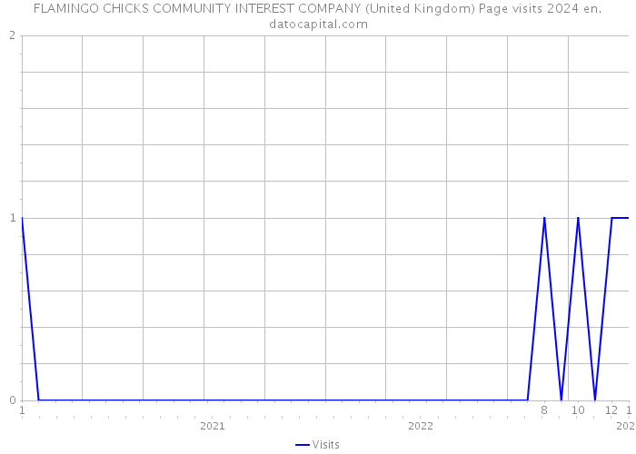 FLAMINGO CHICKS COMMUNITY INTEREST COMPANY (United Kingdom) Page visits 2024 