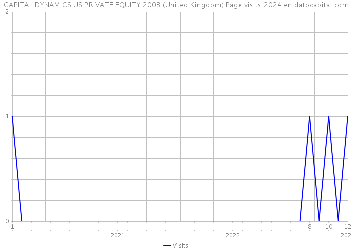 CAPITAL DYNAMICS US PRIVATE EQUITY 2003 (United Kingdom) Page visits 2024 
