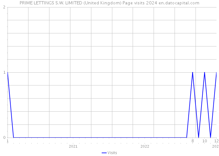 PRIME LETTINGS S.W. LIMITED (United Kingdom) Page visits 2024 