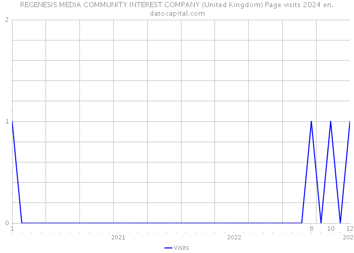 REGENESIS MEDIA COMMUNITY INTEREST COMPANY (United Kingdom) Page visits 2024 