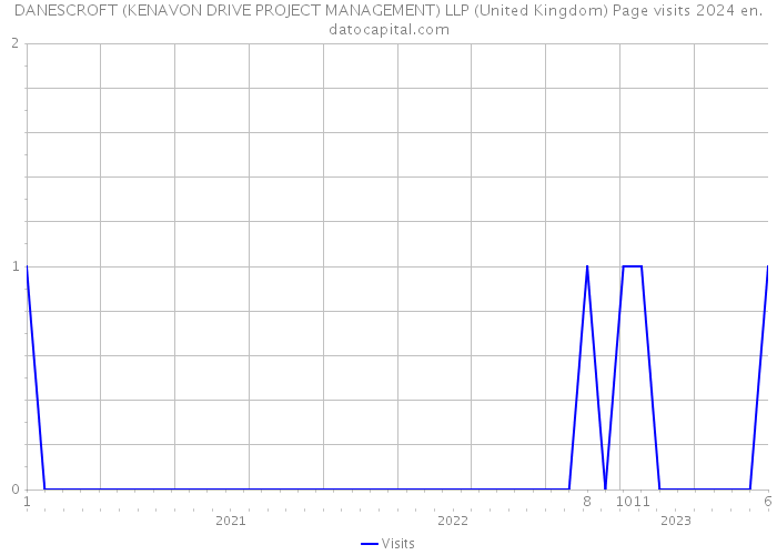 DANESCROFT (KENAVON DRIVE PROJECT MANAGEMENT) LLP (United Kingdom) Page visits 2024 