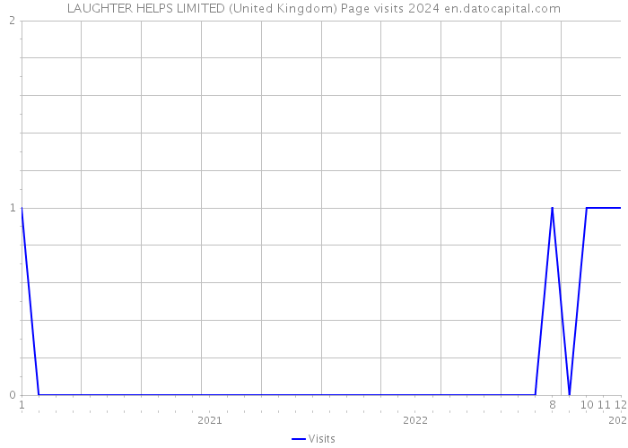 LAUGHTER HELPS LIMITED (United Kingdom) Page visits 2024 