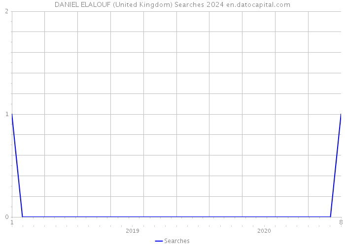 DANIEL ELALOUF (United Kingdom) Searches 2024 
