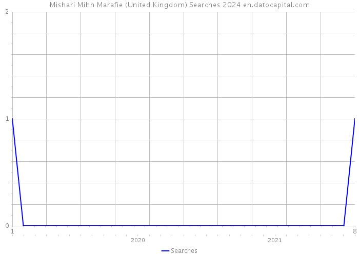 Mishari Mihh Marafie (United Kingdom) Searches 2024 