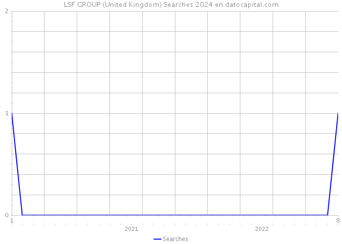 LSF GROUP (United Kingdom) Searches 2024 