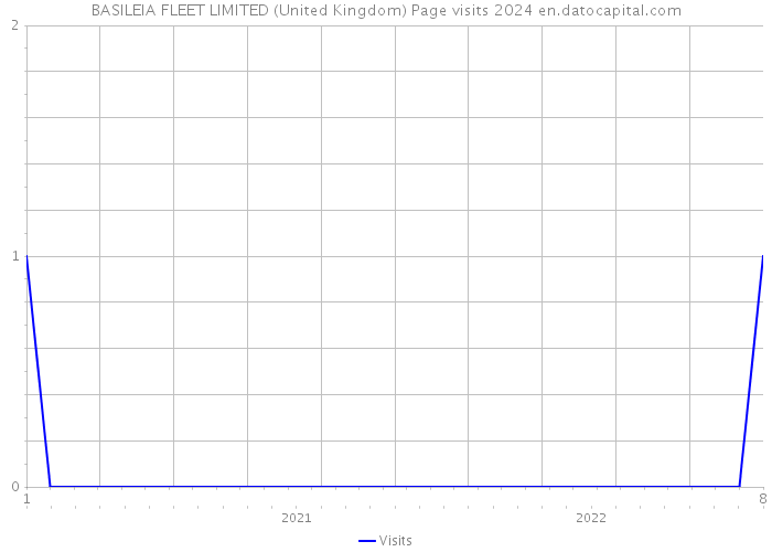 BASILEIA FLEET LIMITED (United Kingdom) Page visits 2024 