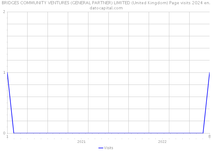 BRIDGES COMMUNITY VENTURES (GENERAL PARTNER) LIMITED (United Kingdom) Page visits 2024 