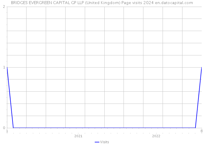 BRIDGES EVERGREEN CAPITAL GP LLP (United Kingdom) Page visits 2024 