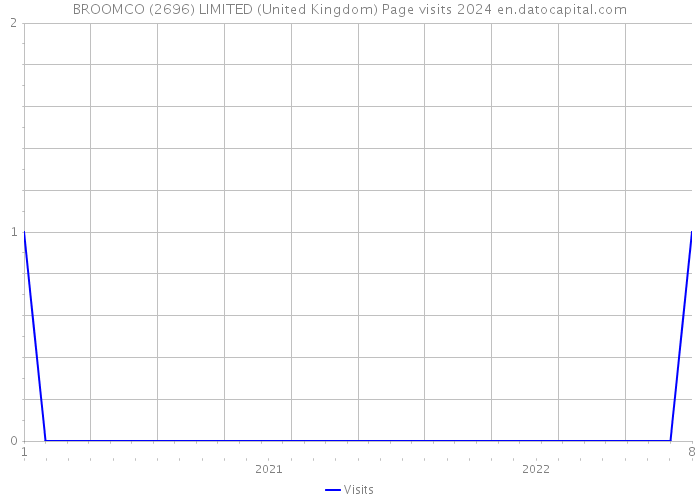 BROOMCO (2696) LIMITED (United Kingdom) Page visits 2024 