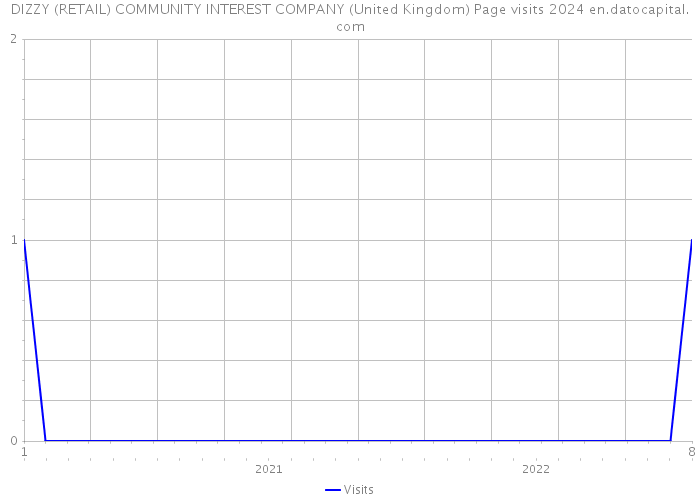 DIZZY (RETAIL) COMMUNITY INTEREST COMPANY (United Kingdom) Page visits 2024 