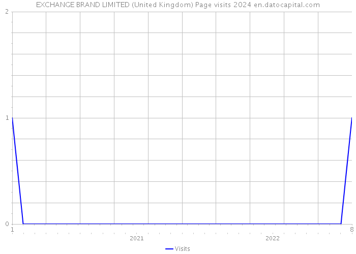 EXCHANGE BRAND LIMITED (United Kingdom) Page visits 2024 