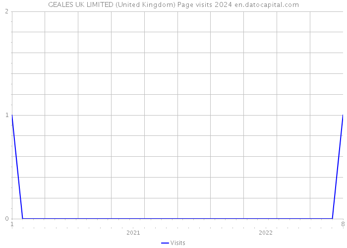 GEALES UK LIMITED (United Kingdom) Page visits 2024 