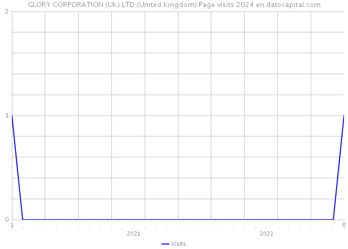 GLORY CORPORATION (UK) LTD (United Kingdom) Page visits 2024 