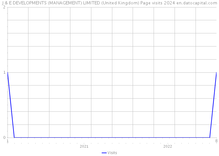 J & E DEVELOPMENTS (MANAGEMENT) LIMITED (United Kingdom) Page visits 2024 