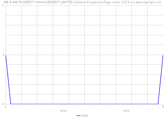 MB & MB PROPERTY MANAGEMENT LIMITED (United Kingdom) Page visits 2024 