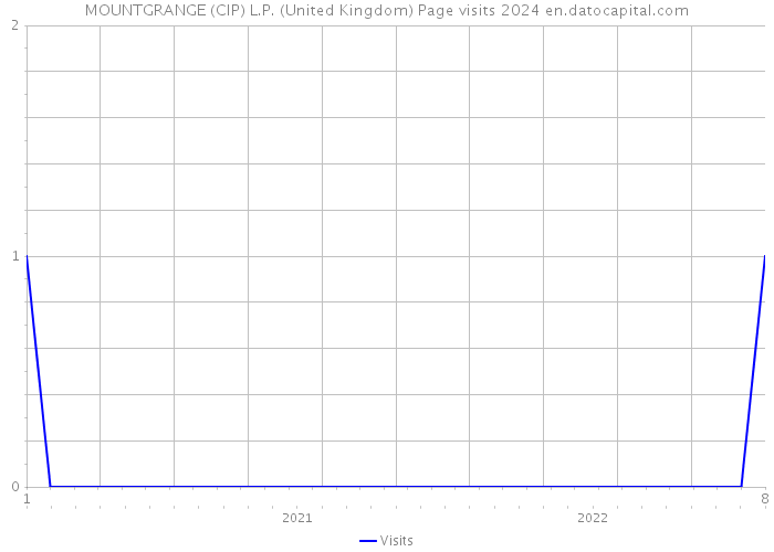 MOUNTGRANGE (CIP) L.P. (United Kingdom) Page visits 2024 