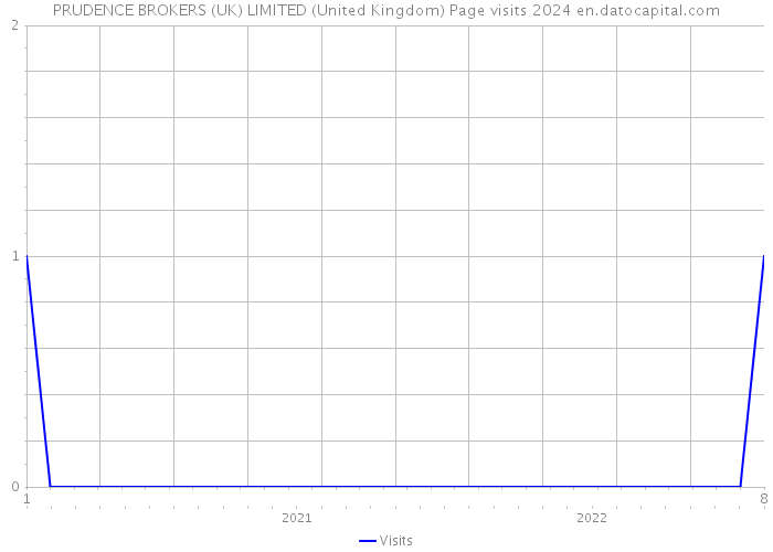 PRUDENCE BROKERS (UK) LIMITED (United Kingdom) Page visits 2024 