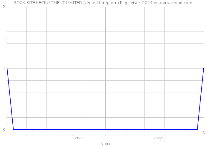 ROCK SITE RECRUITMENT LIMITED (United Kingdom) Page visits 2024 