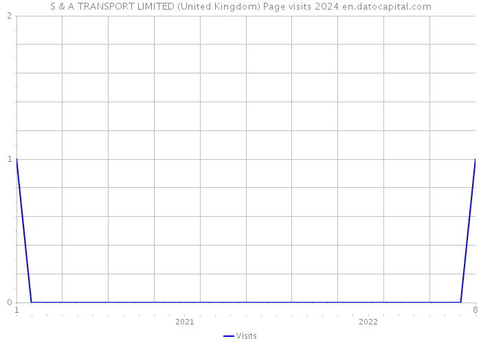 S & A TRANSPORT LIMITED (United Kingdom) Page visits 2024 