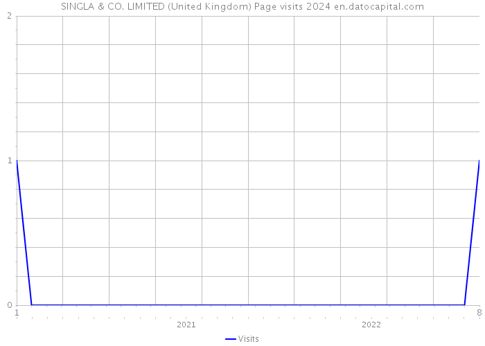 SINGLA & CO. LIMITED (United Kingdom) Page visits 2024 