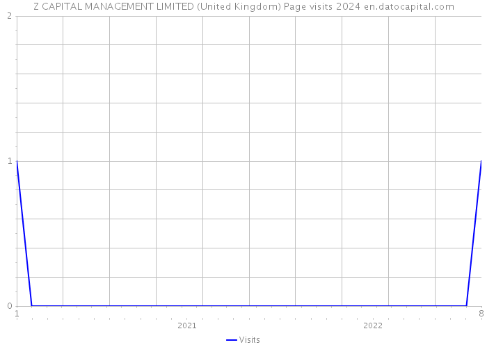 Z CAPITAL MANAGEMENT LIMITED (United Kingdom) Page visits 2024 