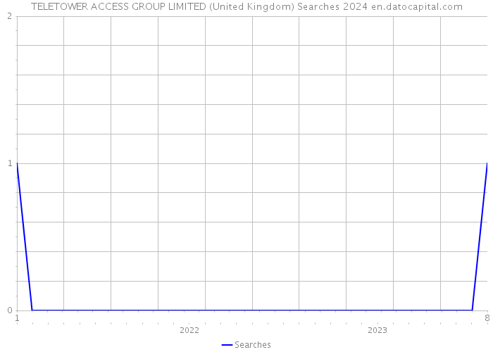 TELETOWER ACCESS GROUP LIMITED (United Kingdom) Searches 2024 