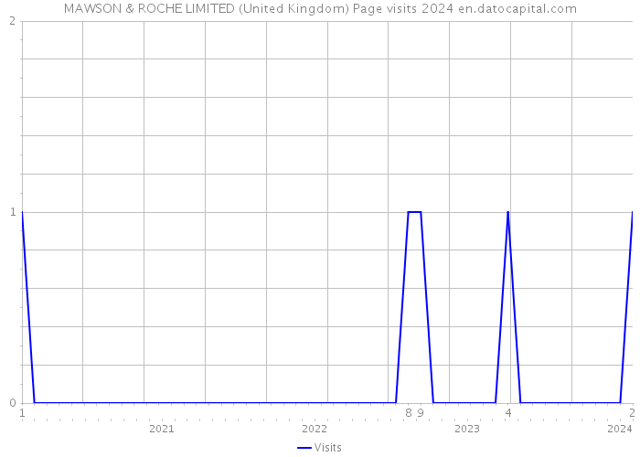 MAWSON & ROCHE LIMITED (United Kingdom) Page visits 2024 