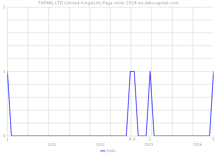 TARMIL LTD (United Kingdom) Page visits 2024 