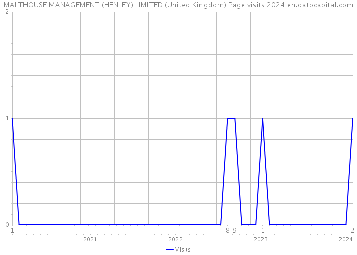 MALTHOUSE MANAGEMENT (HENLEY) LIMITED (United Kingdom) Page visits 2024 