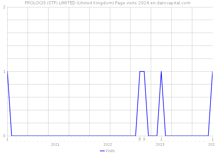 PROLOGIS (STP) LIMITED (United Kingdom) Page visits 2024 