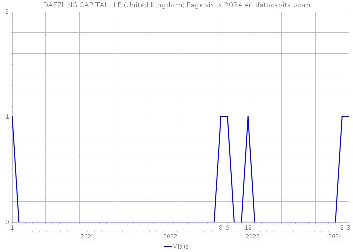 DAZZLING CAPITAL LLP (United Kingdom) Page visits 2024 