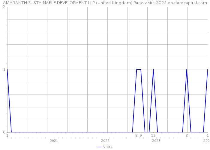AMARANTH SUSTAINABLE DEVELOPMENT LLP (United Kingdom) Page visits 2024 