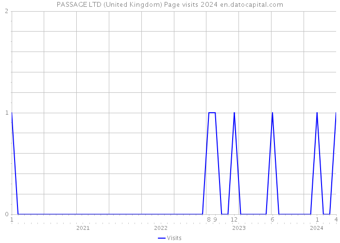 PASSAGE LTD (United Kingdom) Page visits 2024 