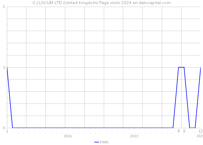 G J LOCUM LTD (United Kingdom) Page visits 2024 