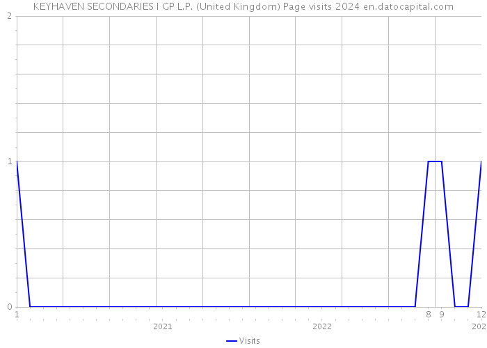 KEYHAVEN SECONDARIES I GP L.P. (United Kingdom) Page visits 2024 