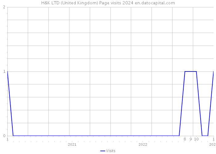 H&K LTD (United Kingdom) Page visits 2024 