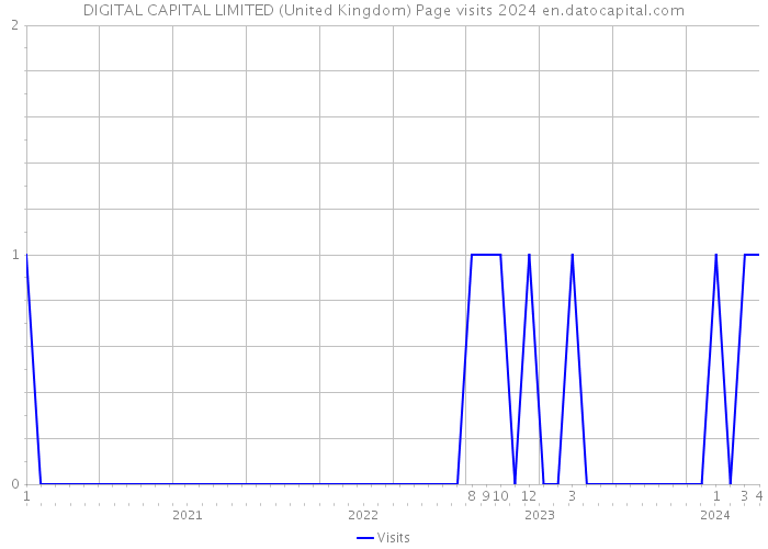 DIGITAL CAPITAL LIMITED (United Kingdom) Page visits 2024 