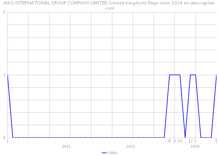 AIKO INTERNATIONAL GROUP COMPANY LIMITED (United Kingdom) Page visits 2024 