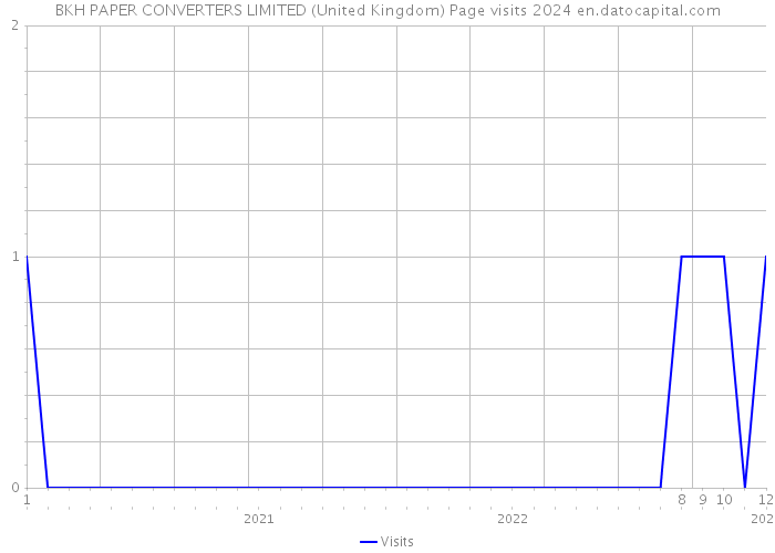 BKH PAPER CONVERTERS LIMITED (United Kingdom) Page visits 2024 