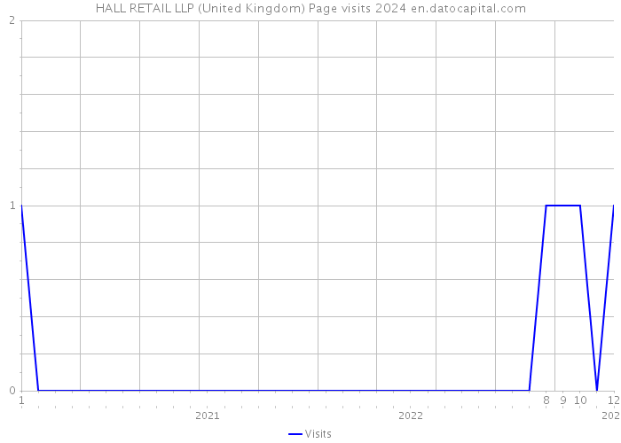 HALL RETAIL LLP (United Kingdom) Page visits 2024 