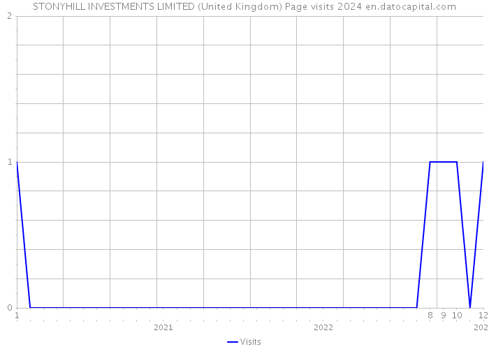 STONYHILL INVESTMENTS LIMITED (United Kingdom) Page visits 2024 
