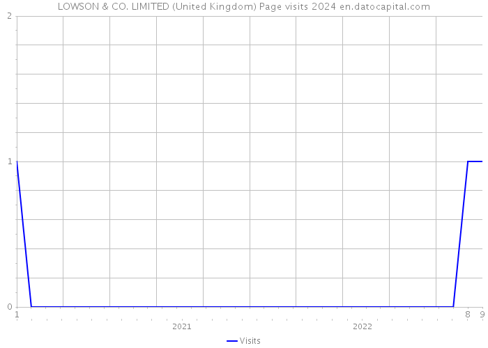 LOWSON & CO. LIMITED (United Kingdom) Page visits 2024 