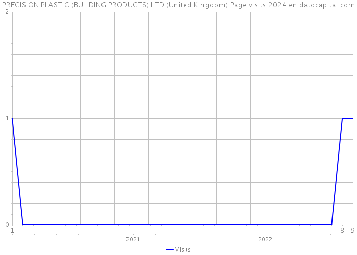 PRECISION PLASTIC (BUILDING PRODUCTS) LTD (United Kingdom) Page visits 2024 