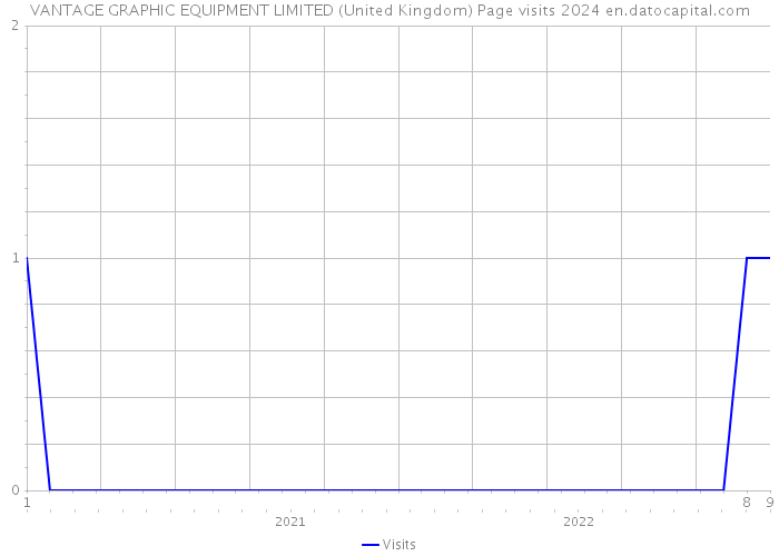 VANTAGE GRAPHIC EQUIPMENT LIMITED (United Kingdom) Page visits 2024 
