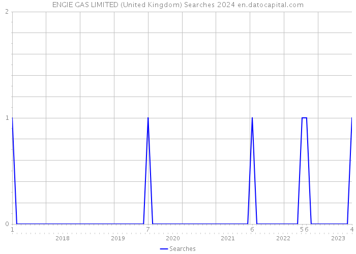 ENGIE GAS LIMITED (United Kingdom) Searches 2024 