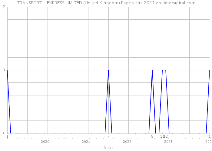 TRANSPORT - EXPRESS LIMITED (United Kingdom) Page visits 2024 