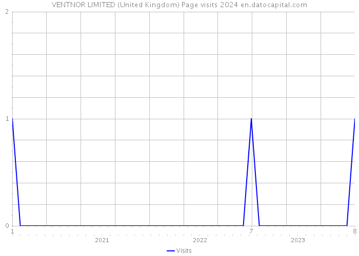 VENTNOR LIMITED (United Kingdom) Page visits 2024 